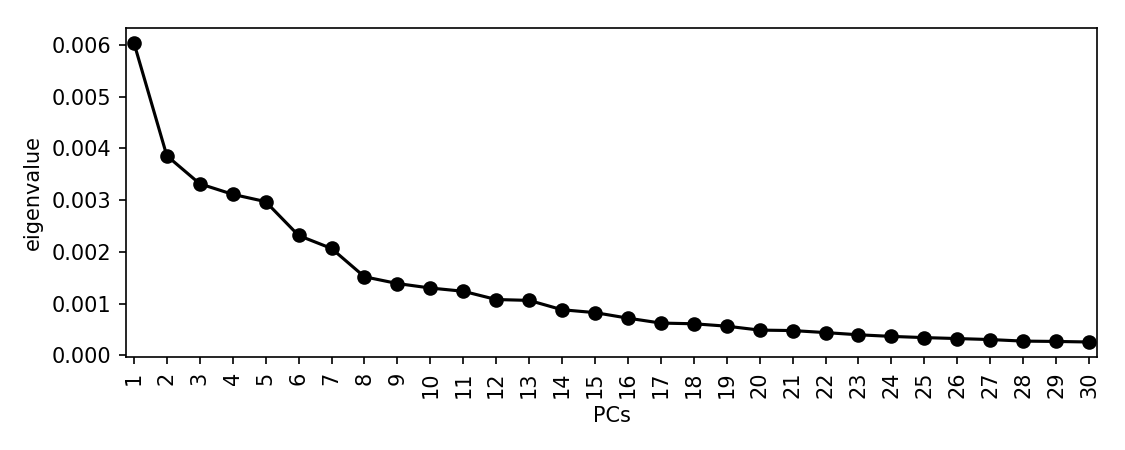 scree plot of MDS components